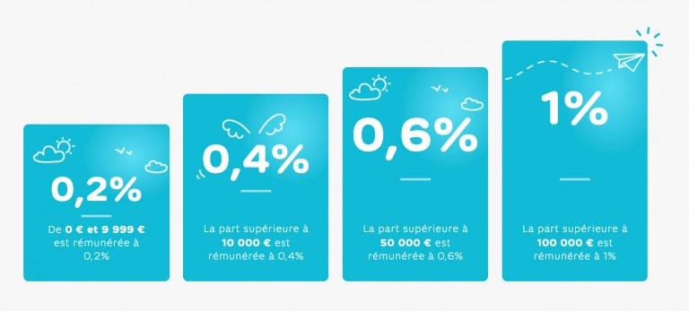 livret hello bank